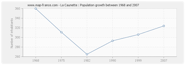 Population La Caunette